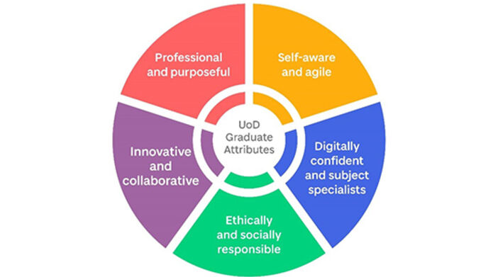 Pie chart shows the graduate attributes Self-aware and agile, Digitally confident and subject specialists, Ethically and socially responsible, Innovative and collaborative, Professional and purposeful